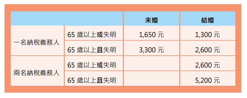 額外的標準扣除額