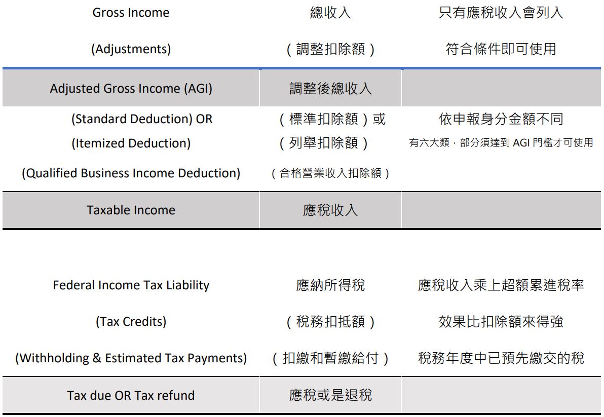 個人所得稅專區| 【個人所得稅基礎公式】全面解析- 美國稅法直通車