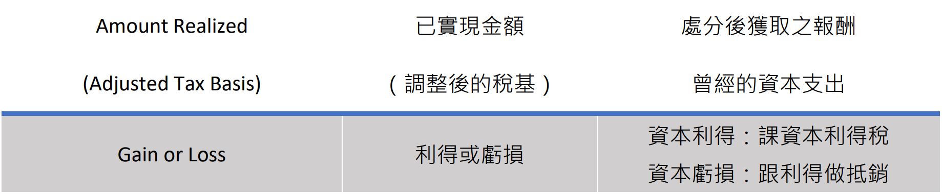 資本利得稅基礎公式