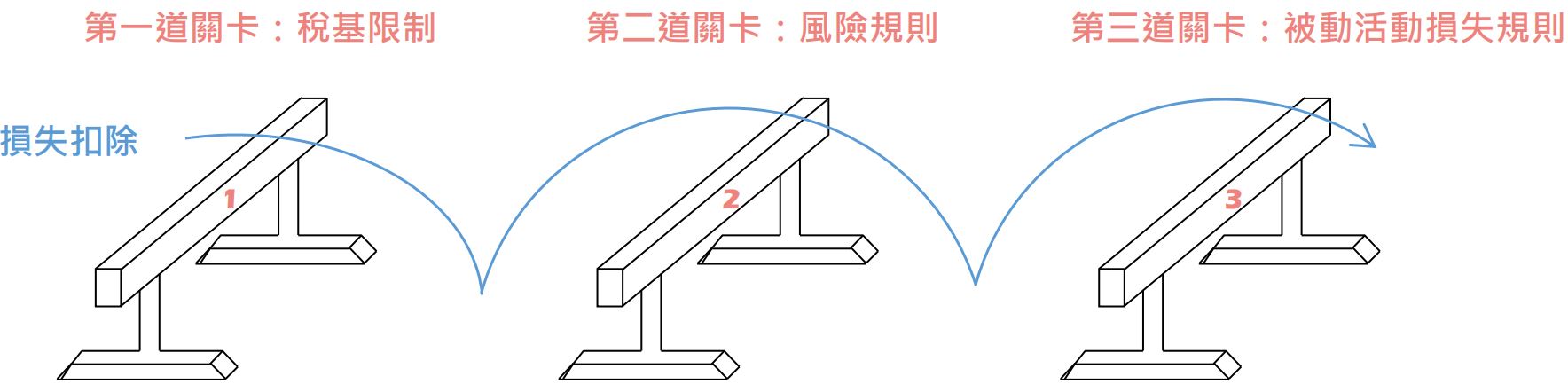 超額營業損失