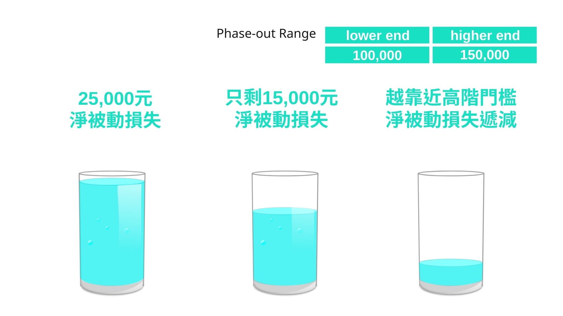 被動收入