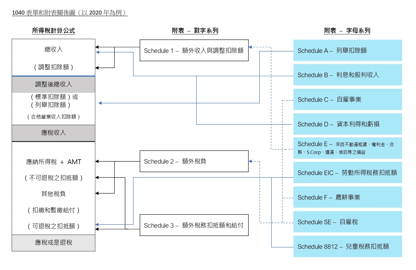 1040表單和附表