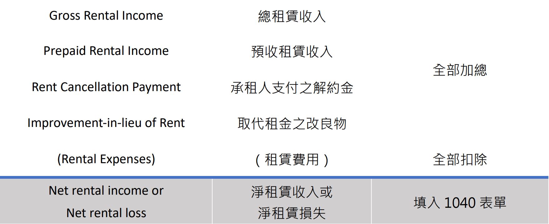 rental income