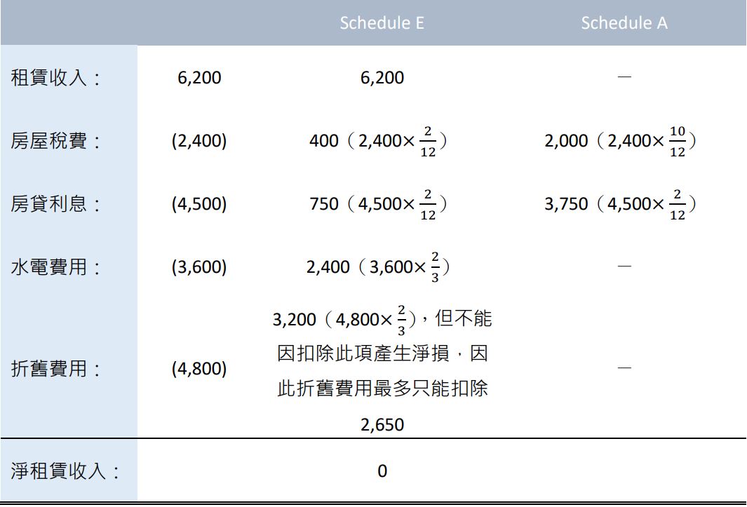 租金收入