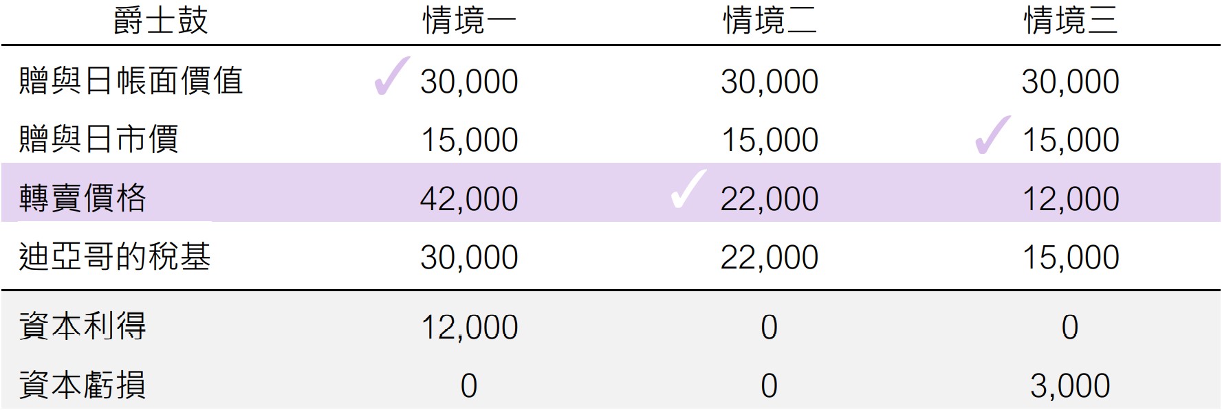 資本利得稅專區| 稅基(下)：三種認定方式- 美國稅法直通車
