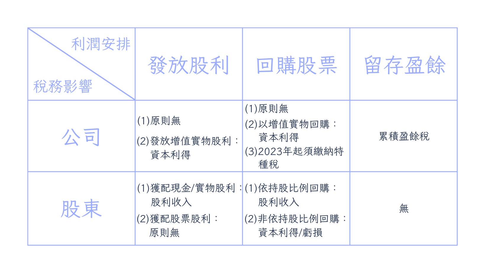 發放股利