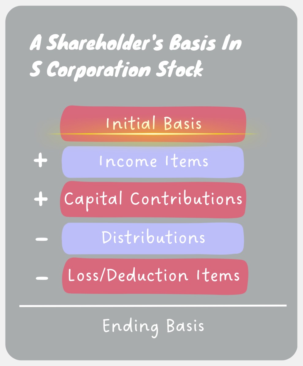 stock basis1